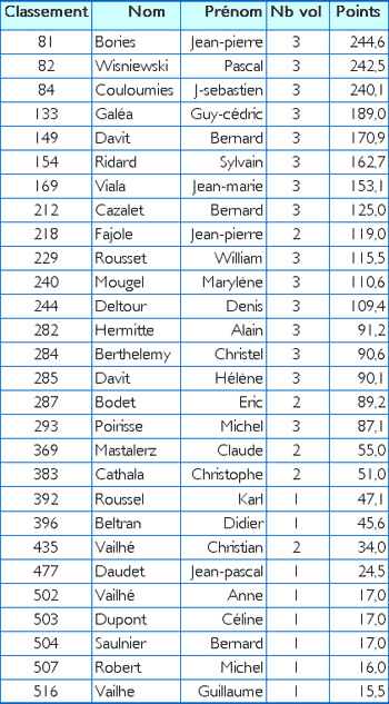 Classement des pilotes du Club - 27 ko